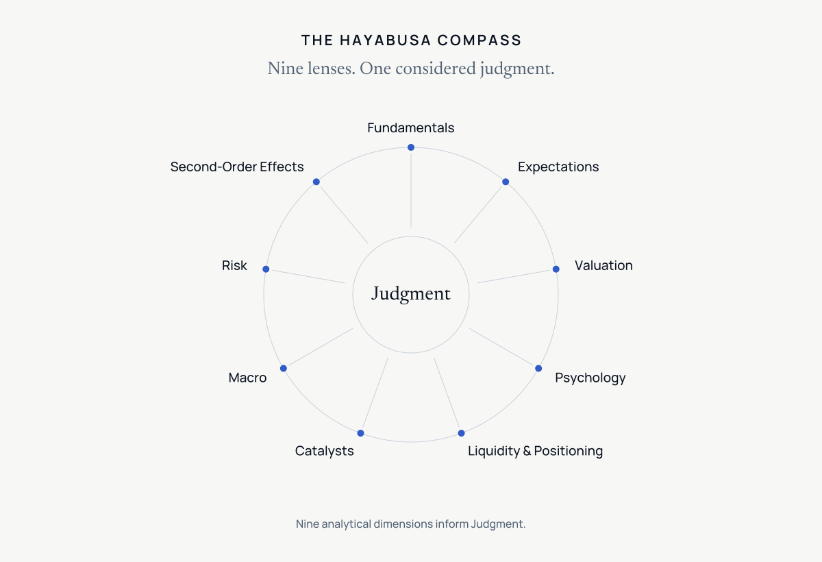 The Hayabusa Compass: Fundamentals, Expectations, Valuation, Psychology, Liquidity and Positioning, Catalysts, Macro, Risk, and Second-Order Effects surround Judgment.